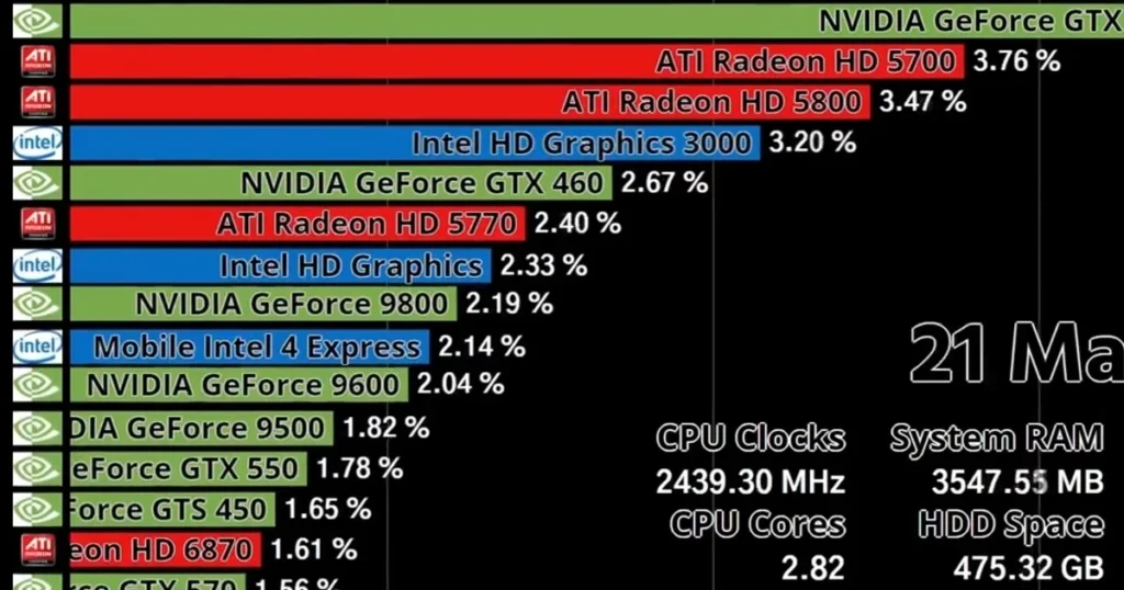 How Do AMD GPUs Compare to Intel’s Integrated Graphics