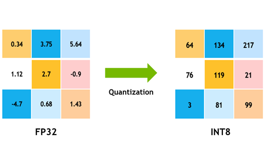 What Is Quantization In Machine Learning