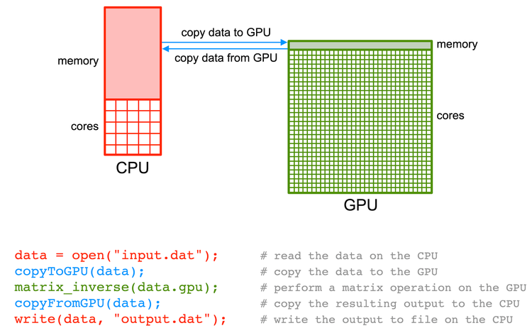 Can I Perform Operations Directly On Tensors Within The GPU List