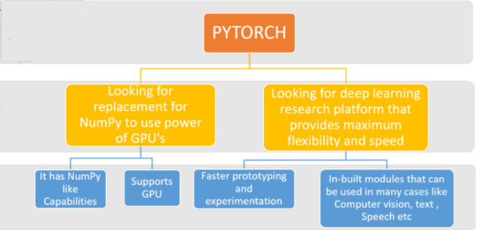 Understanding The GPU's Role In Pytorch